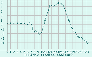 Courbe de l'humidex pour Bellefontaine (88)