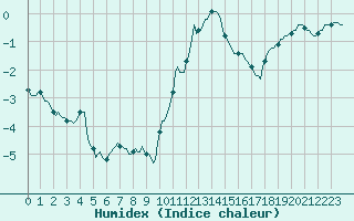 Courbe de l'humidex pour Engins (38)