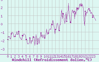 Courbe du refroidissement olien pour Lasne (Be)
