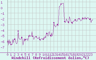 Courbe du refroidissement olien pour Sainte-Ouenne (79)