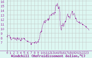 Courbe du refroidissement olien pour Courcouronnes (91)