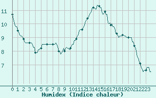 Courbe de l'humidex pour Horrues (Be)