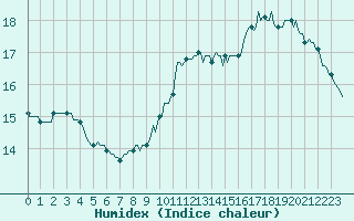 Courbe de l'humidex pour Muirancourt (60)