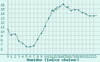 Courbe de l'humidex pour Vliermaal-Kortessem (Be)