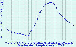 Courbe de tempratures pour Valleroy (54)