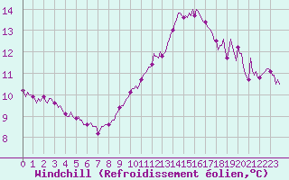 Courbe du refroidissement olien pour Saint-Mdard-d