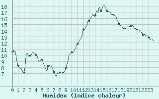 Courbe de l'humidex pour Caix (80)