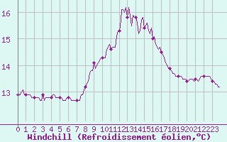 Courbe du refroidissement olien pour Cavalaire-sur-Mer (83)
