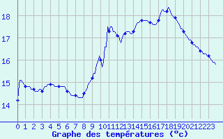 Courbe de tempratures pour Montroy (17)