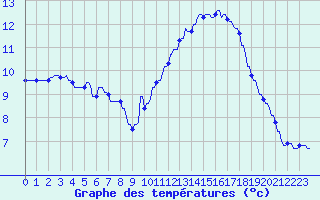 Courbe de tempratures pour La Baeza (Esp)