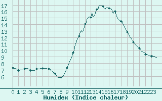 Courbe de l'humidex pour La Chapelle-Aubareil (24)