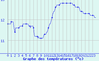 Courbe de tempratures pour Saint-Germain-le-Guillaume (53)