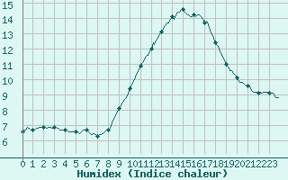 Courbe de l'humidex pour Perpignan Moulin  Vent (66)