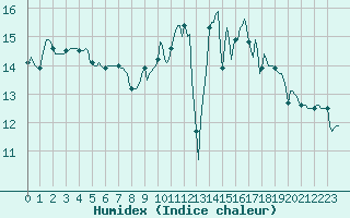 Courbe de l'humidex pour Thorigny (85)