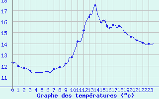 Courbe de tempratures pour Blus (40)