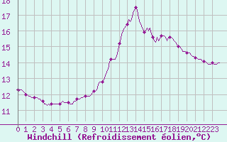 Courbe du refroidissement olien pour Blus (40)