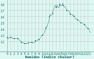 Courbe de l'humidex pour L'Huisserie (53)