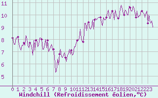 Courbe du refroidissement olien pour Die (26)