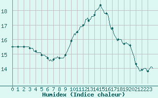 Courbe de l'humidex pour La Chapelle-Aubareil (24)