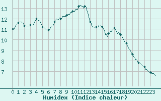 Courbe de l'humidex pour Quimperl (29)