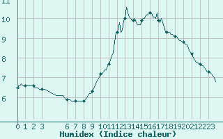 Courbe de l'humidex pour Hestrud (59)