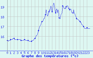 Courbe de tempratures pour Mazinghem (62)