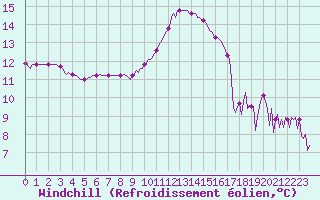 Courbe du refroidissement olien pour Saffr (44)