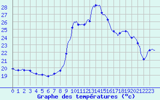 Courbe de tempratures pour Thoiras (30)