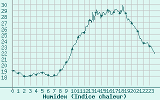 Courbe de l'humidex pour Auffargis (78)