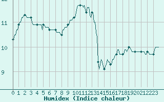 Courbe de l'humidex pour Woluwe-Saint-Pierre (Be)