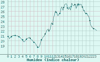 Courbe de l'humidex pour La Poblachuela (Esp)