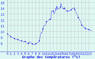 Courbe de tempratures pour Baraque Fraiture (Be)