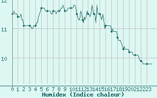 Courbe de l'humidex pour Pointe du Plomb (17)