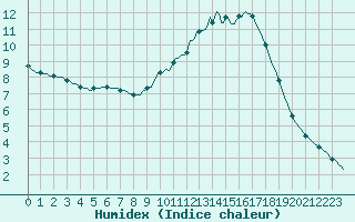 Courbe de l'humidex pour Sain-Bel (69)