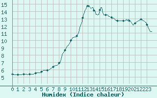 Courbe de l'humidex pour Sorcy-Bauthmont (08)