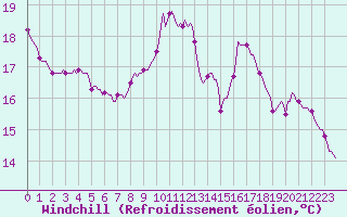 Courbe du refroidissement olien pour Le Perreux-sur-Marne (94)