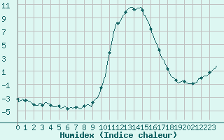 Courbe de l'humidex pour Saint-Amans (48)