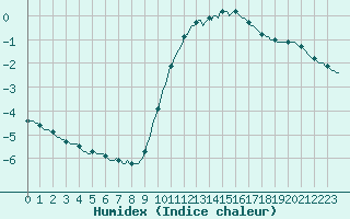 Courbe de l'humidex pour Lagny-sur-Marne (77)