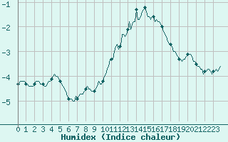 Courbe de l'humidex pour Brugge (Be)