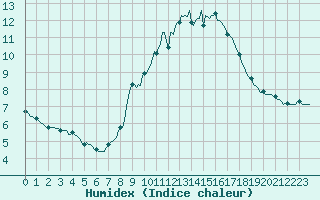 Courbe de l'humidex pour Malbosc (07)