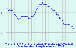 Courbe de tempratures pour Caix (80)