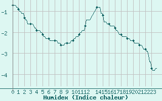 Courbe de l'humidex pour Montferrat (38)