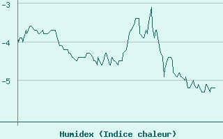 Courbe de l'humidex pour Vars - Col de Jaffueil (05)