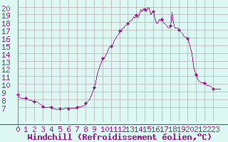 Courbe du refroidissement olien pour Trelly (50)