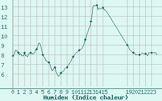 Courbe de l'humidex pour Floriffoux (Be)