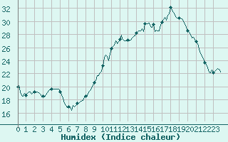 Courbe de l'humidex pour Caix (80)