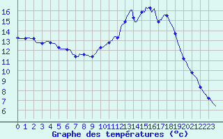 Courbe de tempratures pour Kernascleden (56)
