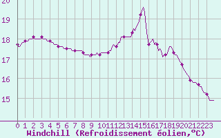 Courbe du refroidissement olien pour Renwez (08)
