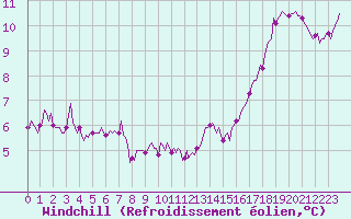 Courbe du refroidissement olien pour Assesse (Be)
