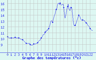 Courbe de tempratures pour Dounoux (88)